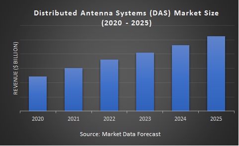 Distributed Antenna System (DAS) Market Size (2020 - 2025)